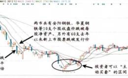 對判斷大盤進(jìn)入低位區(qū)域方法的描述
