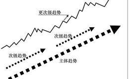 巧妙利用均線系統：多級次控盤均線