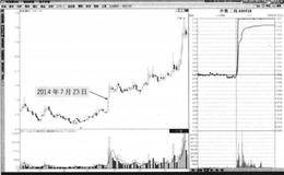 什么是漲停線？