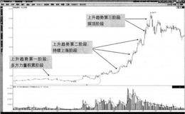 上升趨勢有哪三個階段？