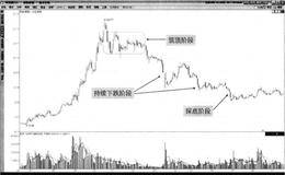 下跌趨勢有哪三階段？