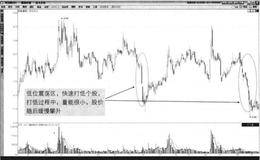 什么是莊家操盤手法之打壓？