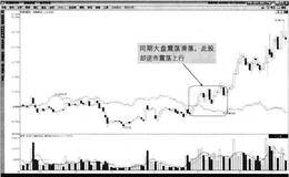 什么是逆市震蕩整理模式？