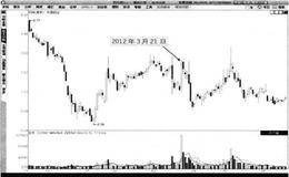 什么是開盤平淡的首尾板？