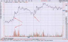 分時圖支撐位的存在哪些疑問？