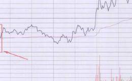關(guān)于分時圖形態(tài)的實戰(zhàn)操練圖譜解說