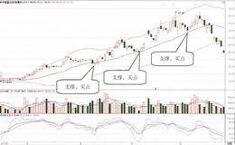 股價的上漲趨勢
