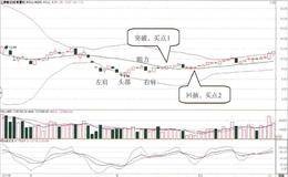 頭肩底形態與BOLL指標