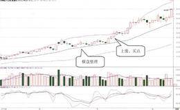 長線上漲調整信號是什么？