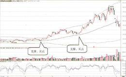 調整參數：將BOLL參數設定為60