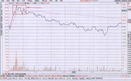 分時圖賣出要領(lǐng)的實戰(zhàn)操練圖譜的具體分析