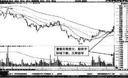分時圖中洛陽玻璃等價線以上縮量圓弧形態賣點