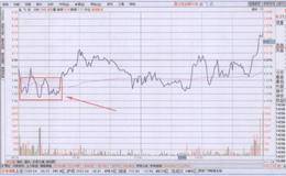 如何辨別分時走勢圖上的支撐作用？