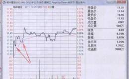 分時圖買入要領(lǐng)自我操練圖譜的具體分析