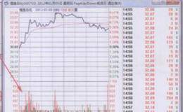 分時圖量柱自我操練圖譜