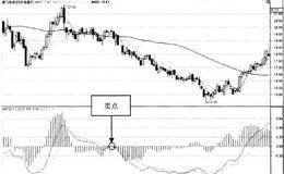 MACD指標的賣點分析：賣點4DIF線和DEA線拒絕金叉