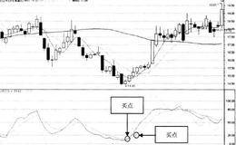 KDJ指標的買點分析：買點2K線與D線低位金叉