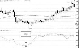 KDJ指標的買點分析：買點3J線從0軸線下方反彈突破0值