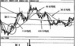 均線金山谷銀山谷圖形