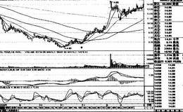 三線操作法 操作步驟與分析