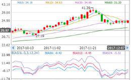 干貨！乖離率BIAS指標(biāo)的應(yīng)用