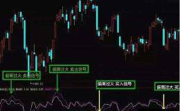 巧用乖離率指標(biāo)！及時(shí)入場抓牛股！