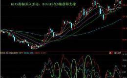 BIAS指標(biāo)買入技巧實(shí)例分析