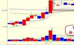 什么是股票突破？什么是股票平臺突破？突破形態(tài)股票買入法有哪些？