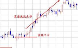 在股市中,股票底部放量突破是什么意思?股票底部放量突破暴漲個股怎么潛伏？