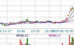 股票突破年線是什么意思？股價突破年線后會怎樣?