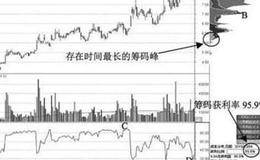 散戶籌碼的體現是什么？散戶看清主力洗盤伎倆的十大招數