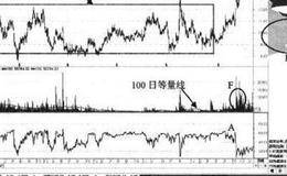 長期籌碼穩定存在表現的形態特征和操作要領