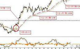 如何看移動籌碼分布？移動成本圖怎么畫?