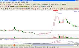 強勢游資吸籌模式和形態有哪些?吸籌時,吸籌完畢各有什么特征