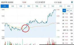 尾盤分時圖的經典買入法有哪些？尾盤<em>分時圖均價線</em>買入法實例分析