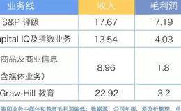 標準普爾與金融市場的關系，標準普爾家庭資產配置是怎樣的？