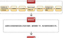 整體上市具體流程