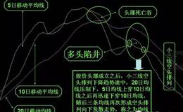 如何識別均線空頭陷阱？實際運用案例詳解