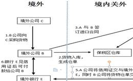 大宗商品貿易融資規模測算,面臨的主要風險和影響有哪些?