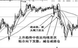均線粘合形態實戰應用技巧均線首次粘合向下發散形態