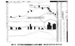 股市：向下異動與短線操盤買入法