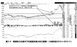 股市：阻力位賣點法