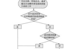 證券分析師在跟別人交流的時候是如何設置預案的？