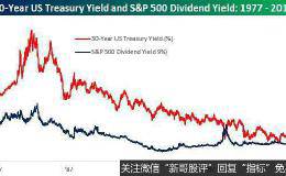 標普股息率首超30年國債收益率 美債卻驚現三重倒掛 買股還是買債