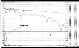 如何利用集合競價來窺探股價暗流？