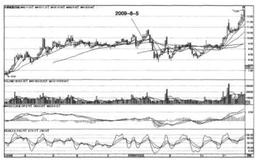 散戶炒股遇到四連陽加陰切線實例分析