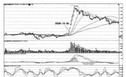 炒股遇到好幾個漲停板應該怎么辦？三個漲停板實例分析