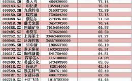 又到A股“防雷季” 這四大“雷區(qū)”小散踩不得！（名單）