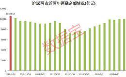 深V反彈！巨量資金涌入 創2016以來新高！杠桿資金悄悄買了這些股