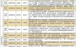 超跌反彈還是王者歸來？機(jī)構(gòu)奉上科技股“股票池”